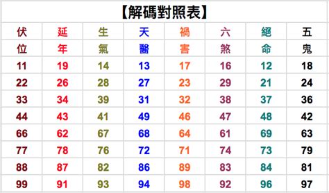 68數字吉凶